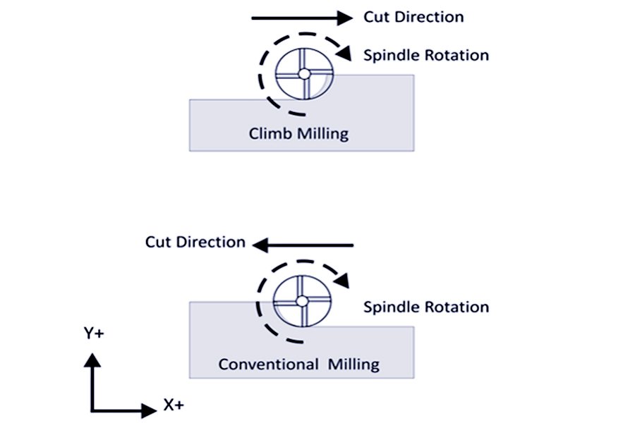 Climb Milling vs. Conventional Milling: A Battle for Manufacturing Precision