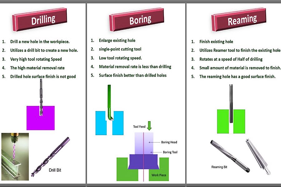 Drilling vs Boring vs Reaming