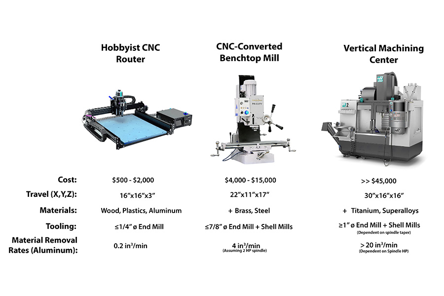 Manual Benchtop Mill to CNC Conversion