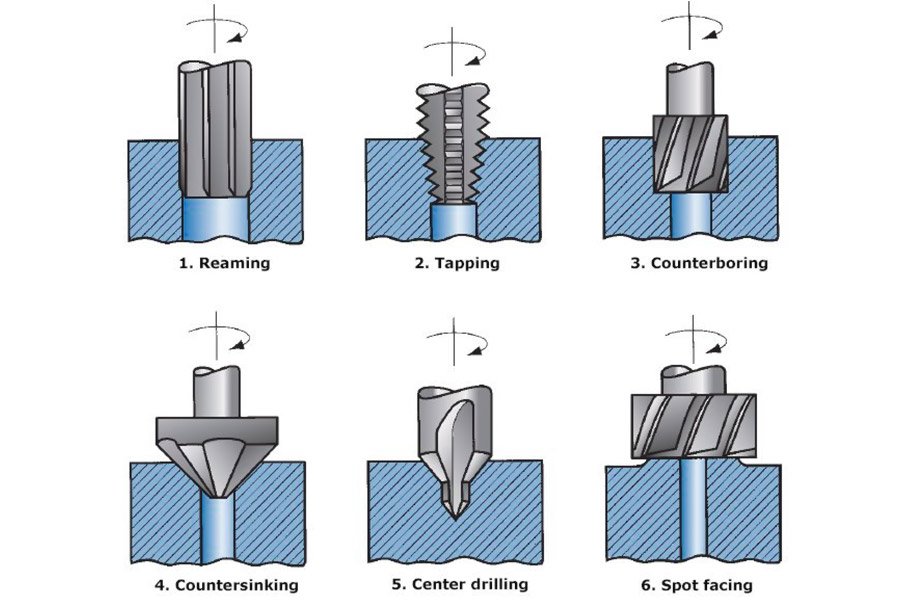 What is the difference between drilling, boring and reaming?