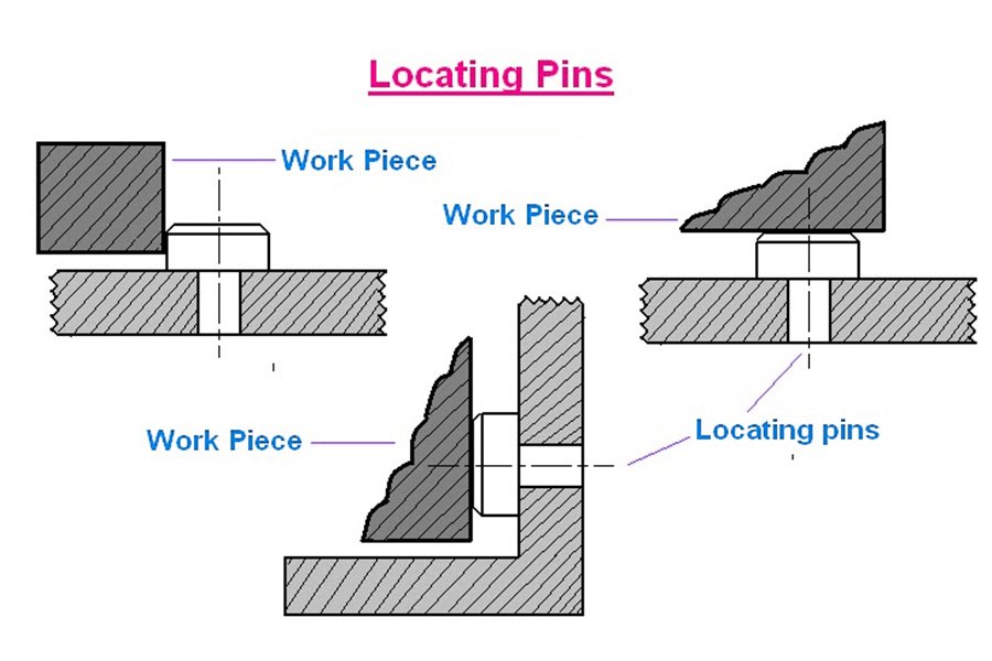 Elements of jigs and fixtures