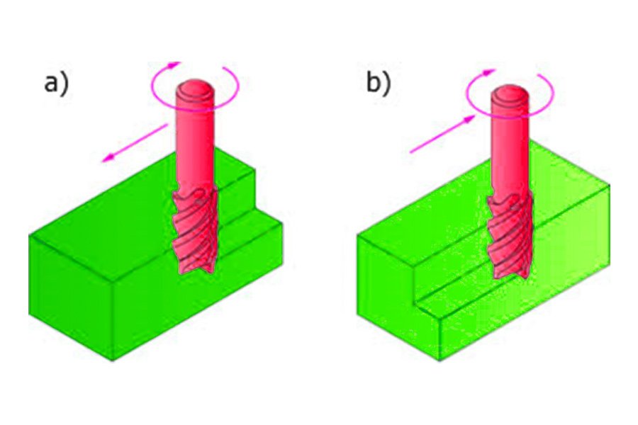 （a）climb milling(b)conventional milling