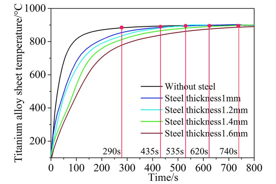 The temperature change of titanium alloy sheet during heating