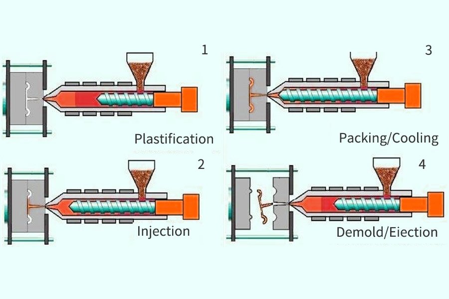 Stages in injection molding