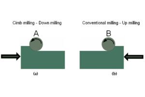 How To Distinguish Between Conventional Milling And Climb Milling?