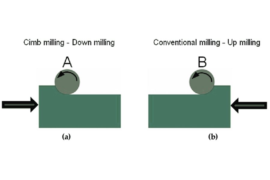 How To Distinguish Between Conventional Milling And Climb Milling?