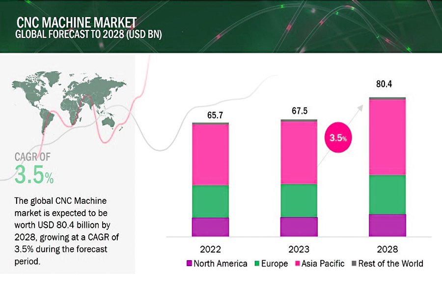 CNC Machine Tool Market - Global Size, Share, Growth and Industry Analysis