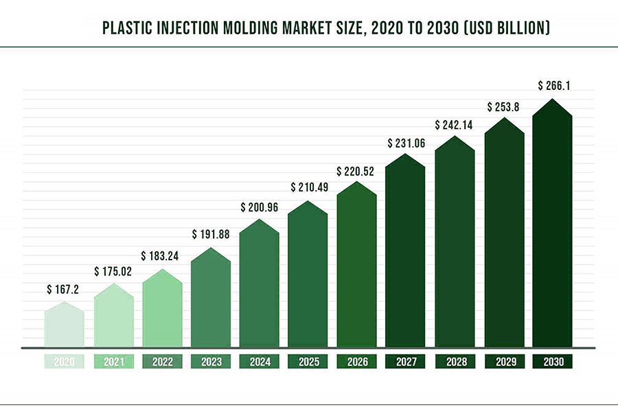 Plastic injection molding market size forecast