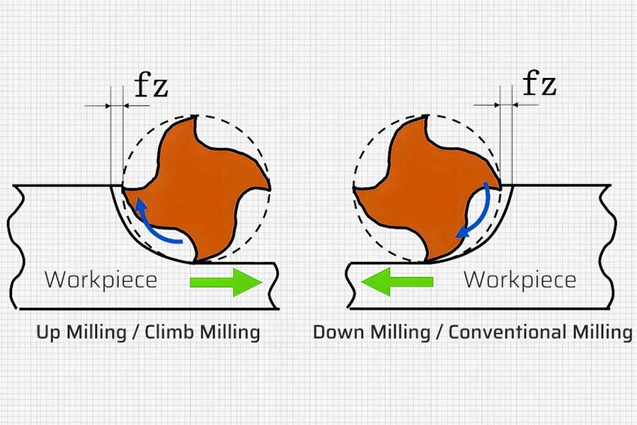 Comparison Of Climb Milling And Conventional Milling