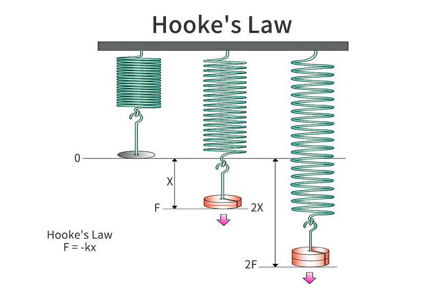 Hooke’s Law: Understanding The Principle Of Spring