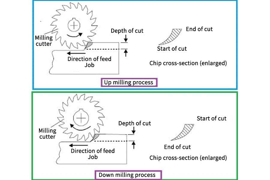 conventional (up)Milling and climb （down）milling process