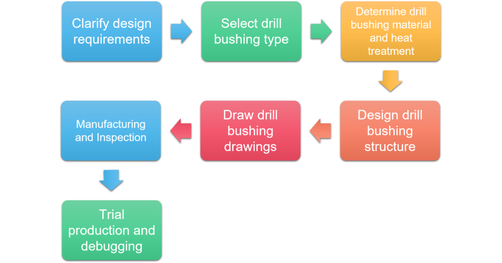 How to Design Custom Drill Bushings？