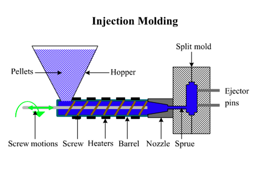 What is injection molding?