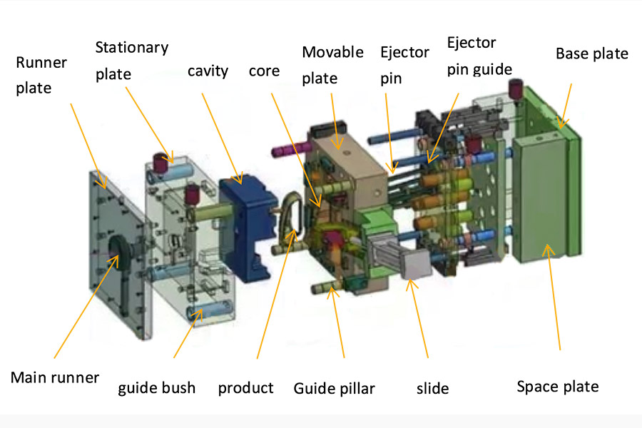 Injection mold structure