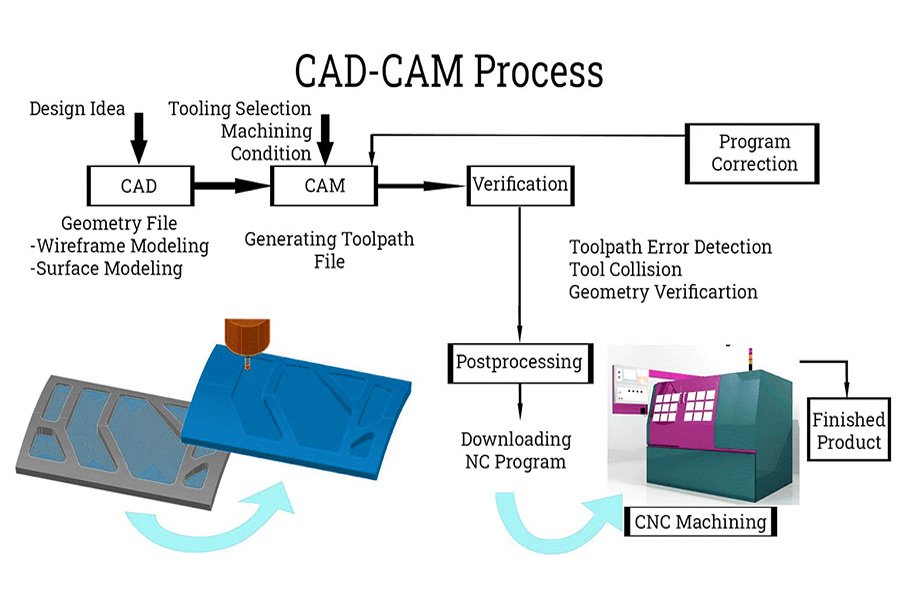 Understanding CNC Machining: Techniques, Materials, and Industry Applications