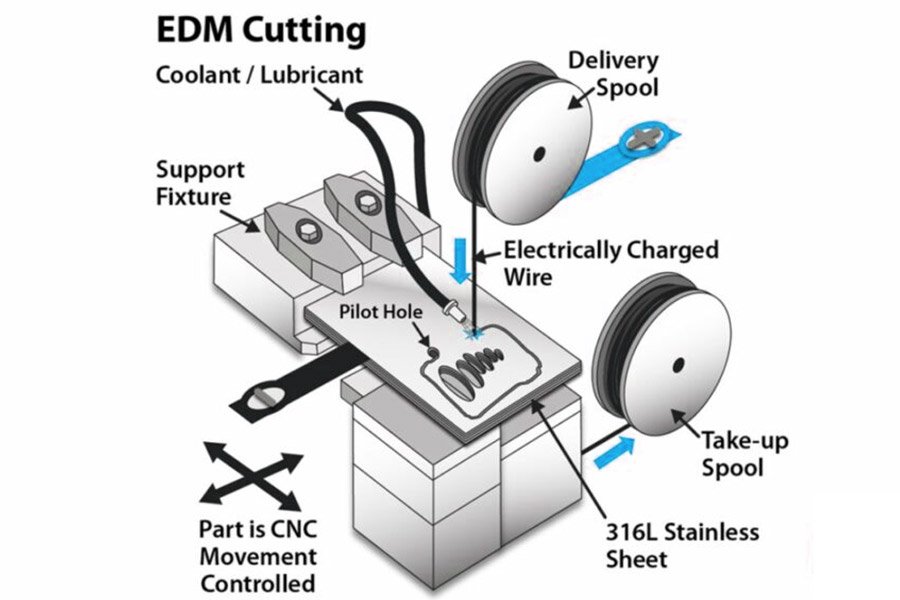 What is Wire EDM