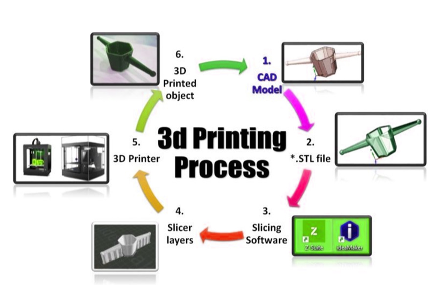 3D printing process