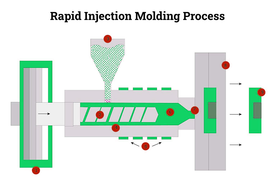 Rapid Injection Molding Process