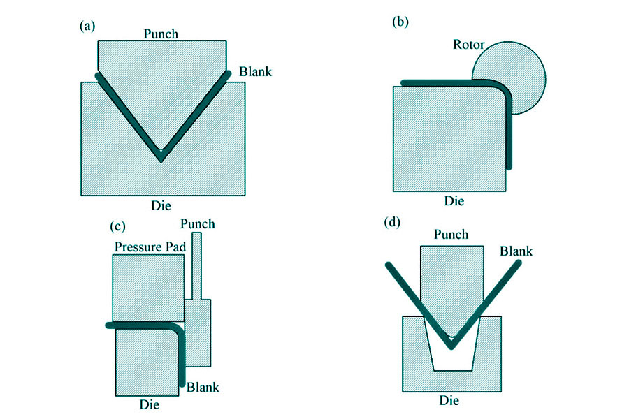 The bending process of gold plate is (a) V-shaped bending, (b) rotational bending, (c) edge bending, (d) air bending,